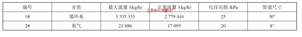 表4 某工藝裝置中兩處流量?jī)x表的工藝參數(shù)Tab.4 Process requirement for flow-meters