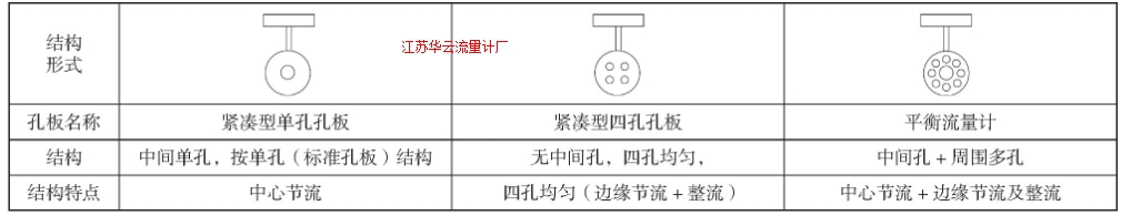 表1 405P、405C、A+K平衡流量計(jì)典型結(jié)構(gòu)圖示Tab.1 Typical structure of 405P, 405C (four holes) and balanced flow element