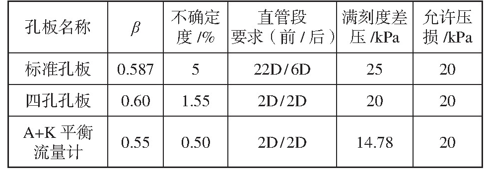 表6 2#工藝參數(shù)的流量計(jì)計(jì)算和安裝要求Tab.6 Calculation and installation requirement of orifice plate, four-hole plate and banlanced flow-meter for 2#process data