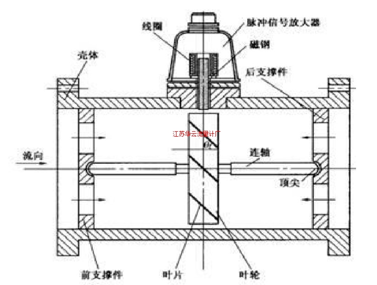 圖1 渦輪流量計結構示意圖