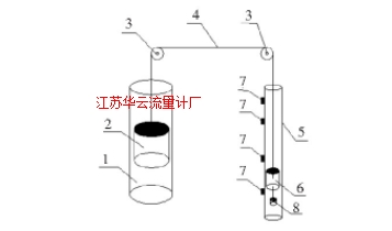 圖1 磁浮液位計工作原理