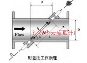 圖 1 時(shí)差法超聲波流量計(jì)工作原理