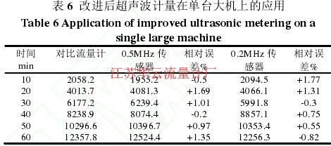 表 6  改進(jìn)后超聲波計(jì)量在單臺(tái)大機(jī)上的應(yīng)用 