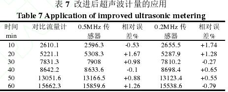 表 7  改進(jìn)后超聲波計(jì)量的應(yīng)用 