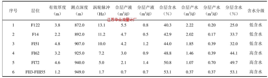 表1 產(chǎn)液剖面分層測(cè)試找水成果表