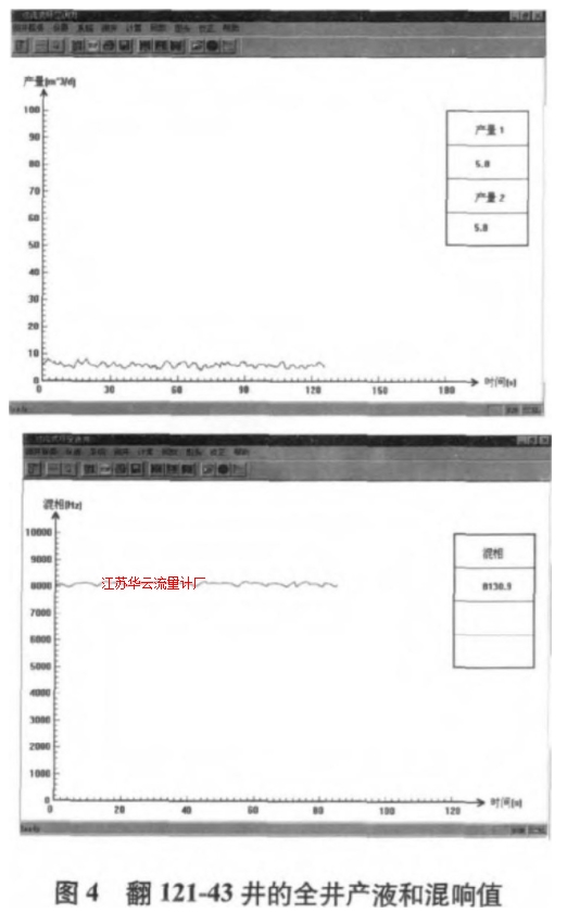 圖4 翻121~43井的全井產(chǎn)液和混響值