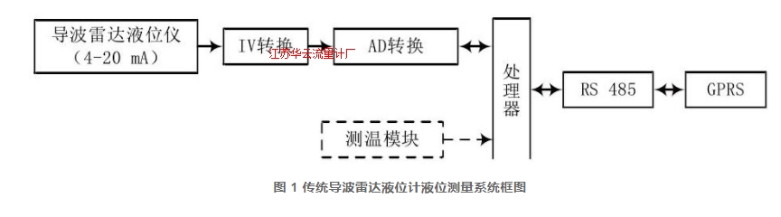 圖 1 傳統(tǒng)導波雷達液位計液位測量系統(tǒng)框圖