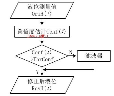 圖 2 信號處理算法流程圖