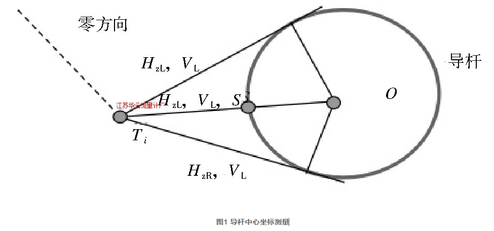 圖1 導桿中心坐標測量