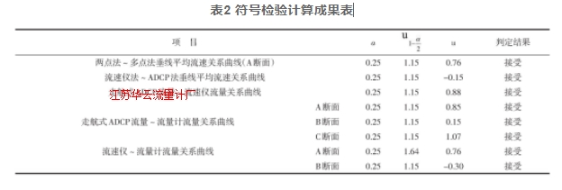 表2 符號(hào)檢驗(yàn)計(jì)算成果表