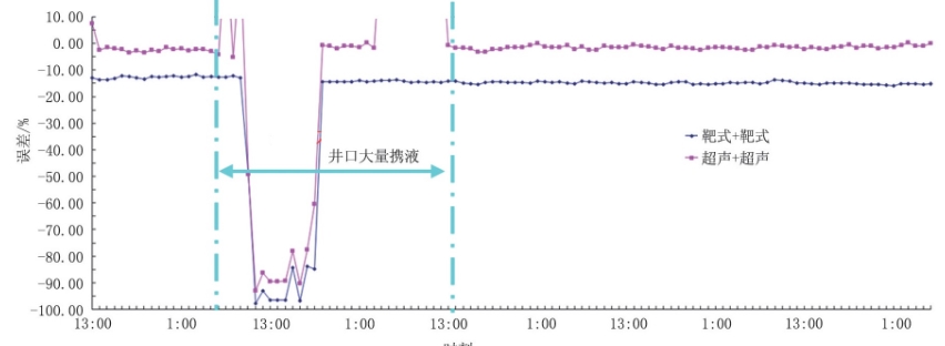 圖1 1 井口采氣總量與集注站采氣總量5天整點(diǎn)時刻數(shù)據(jù)對比