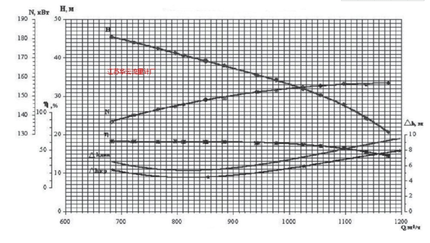 圖6 試驗泵在990rpm下性能參數(shù)曲線Fig.6 Performance parameter curve of test pump at 990rpm