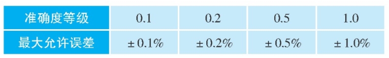 表1 液體渦輪流量計準(zhǔn)確度等級