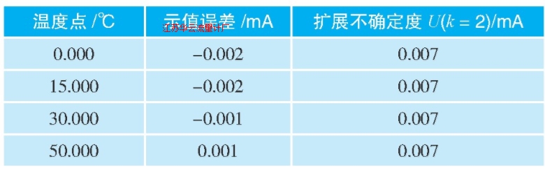 表3 溫度變送器校準(zhǔn)結(jié)果