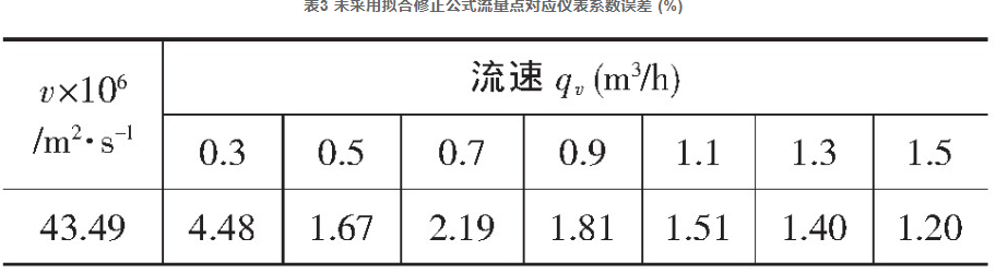 表3 未采用擬合修正公式流量點對應(yīng)儀表系數(shù)誤差 (%)