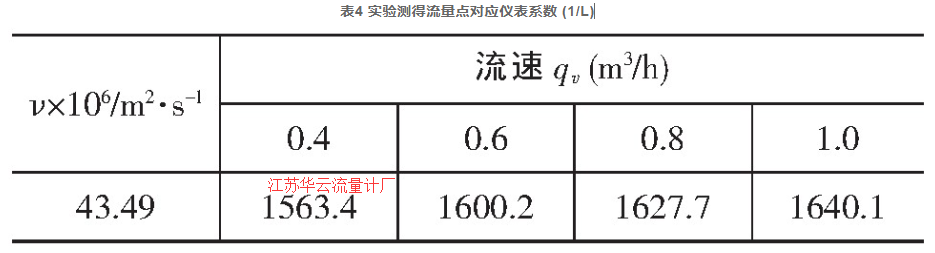 表4 實驗測得流量點對應(yīng)儀表系數(shù) (1/L)