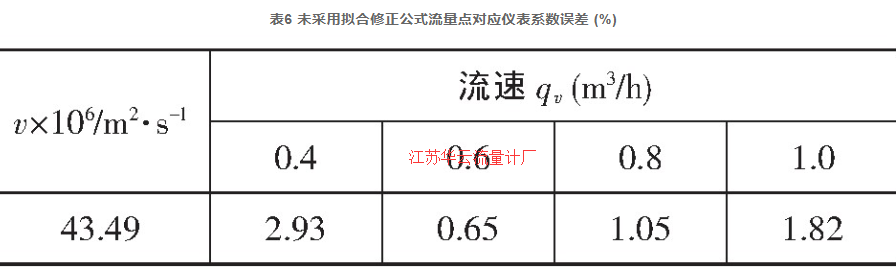 表6 未采用擬合修正公式流量點對應(yīng)儀表系數(shù)誤差 (%)