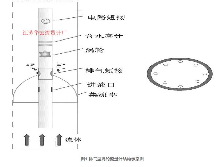 圖1 排氣型渦輪流量計結構示意圖