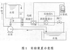 上游彎頭和漸縮管對(duì)渦輪流量計(jì)測(cè)量性能的影響