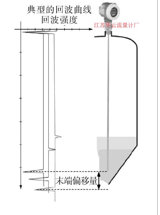 圖5 末端回波信號計算原理