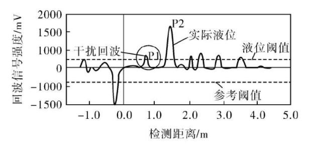 圖3 調(diào)整回波閾值前的回波曲線