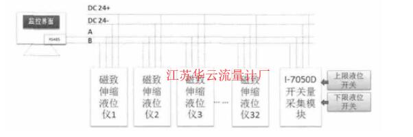 圖3 RS485信號(hào)輸出型磁致伸縮液位計(jì)的系統(tǒng)集成方案