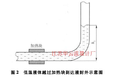 圖2低溫液體越過(guò)加熱塊到達(dá)液封外示意圖