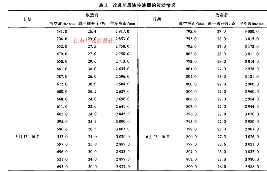 表1改進(jìn)前后液空液面的波動(dòng)情況