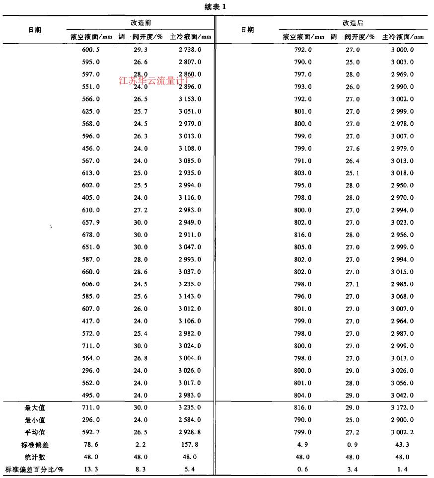 續(xù)表