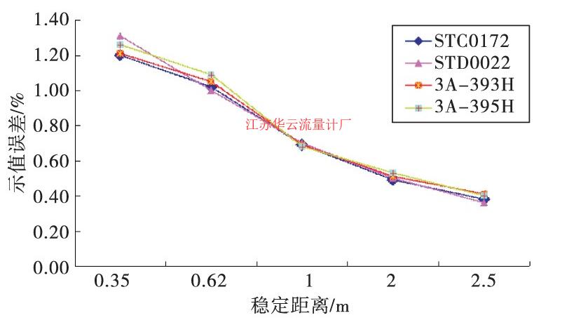 圖1 校準穩(wěn)定距離與示值誤差折線圖