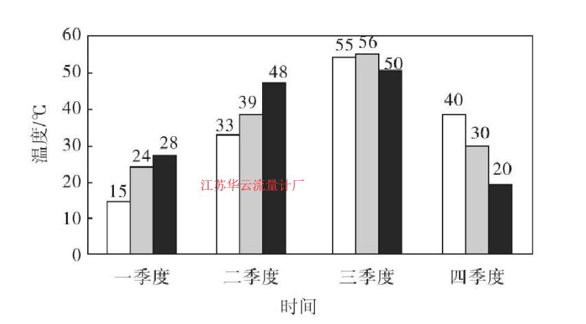 圖1 探測器與設(shè)備支架的探測器本身溫度