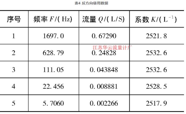 表4 反方向使用數(shù)據(jù)