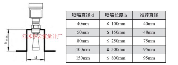 圖2 VEGAPULS62雷達(dá)液位計(jì)的安裝尺寸示意圖