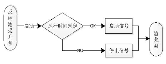 圖6 分離池控制流程圖