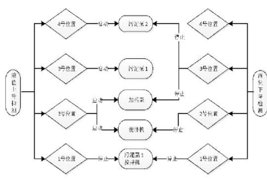 圖7 調(diào)質(zhì)池控制流程圖