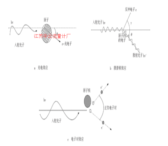 圖1 γ射線與物質(zhì)的三種相互作用