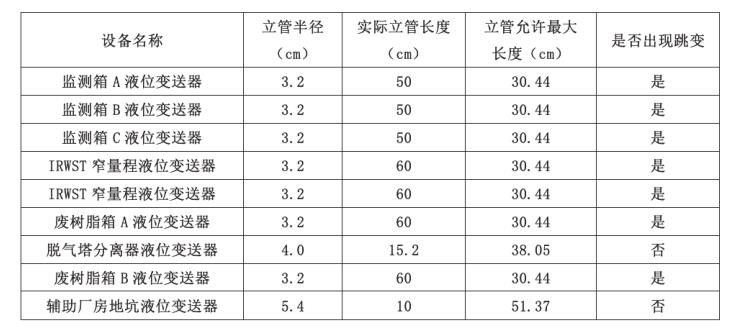 核島系統(tǒng)部分儀表立管長度與跳變情況統(tǒng)計表