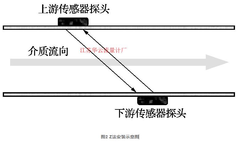 圖2 Z法安裝示意圖