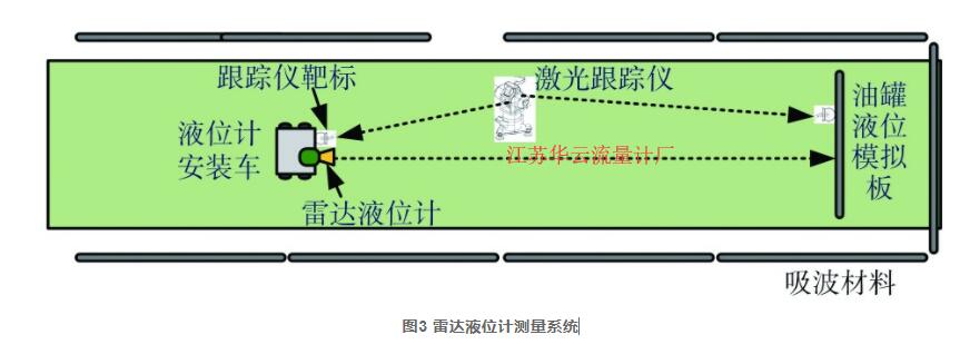 圖3 雷達(dá)液位計測量系統(tǒng)