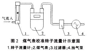 煤氣表校準轉子流量計示意圖