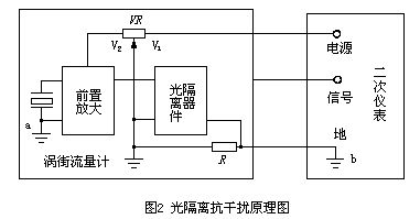 渦街流量計干擾問題怎么處理