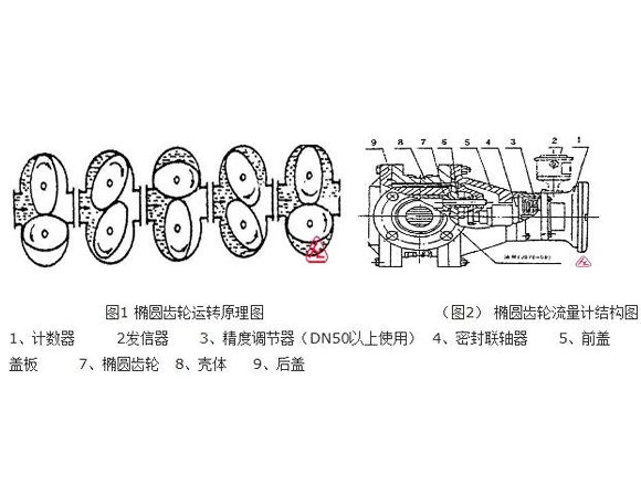 橢圓齒輪流量計工作原理圖