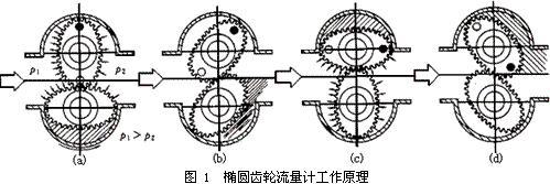 橢圓齒輪流量計(jì)的工作原理