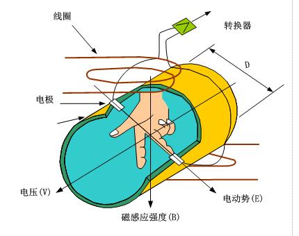 電磁流量計工作原理