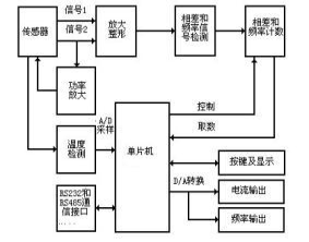 質(zhì)量流量計(jì)原理圖