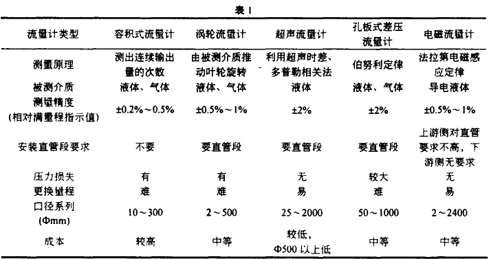 表1