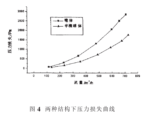 圖4兩種結(jié)構(gòu)下壓力損失曲線