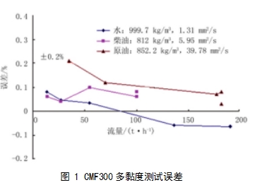 圖 1 CMF300多黏度測試誤差