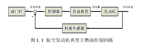 圖 1. 1  航空發(fā)動(dòng)機(jī)典型主燃油控制回路 