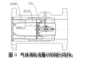 圖 1	氣體渦輪流量計(jì)的部分結(jié)構(gòu)